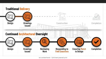 Five-phase architect-led design-build process flow from discovery to construction completion