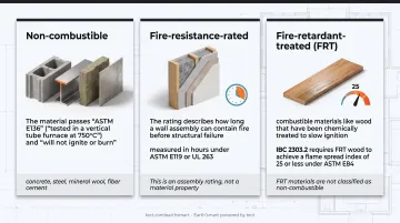 Three fire resistance code terms non-combustible fire-rated and FRT compared side by side