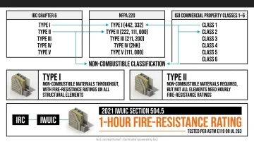 IBC construction type classifications Type I through V fire resistance and combustibility comparison