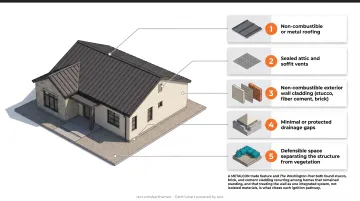 Fire-surviving home with stucco exterior walls and non-combustible cladding in wildfire zone
