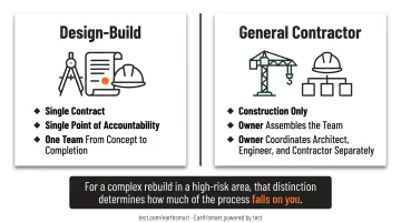 Design-build versus general contractor eight-factor side-by-side comparison infographic