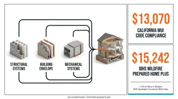 Wildfire-resistant construction cost tiers California WUI versus IBHS Prepared Home Plus