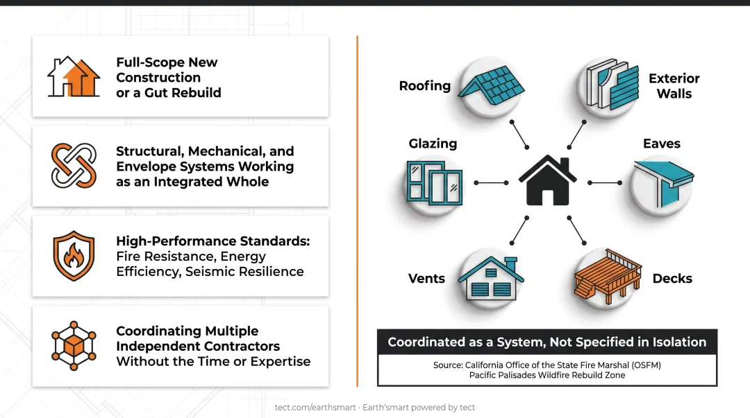 California WUI wildfire-resistant home assembly components coordination diagram
