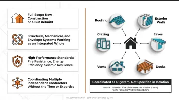 California WUI wildfire-resistant home assembly components coordination diagram