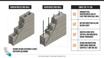 Reinforced CMU seismic design requirements for Southern California Seismic Design Categories D and E