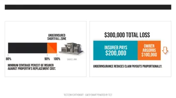 Commercial property coinsurance penalty calculation showing claim payout shortfall breakdown