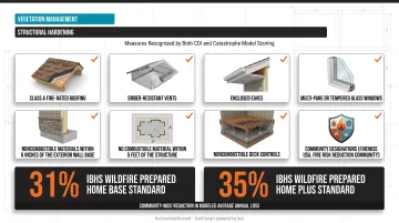 Eight wildfire home hardening measures scored by insurers and catastrophe models
