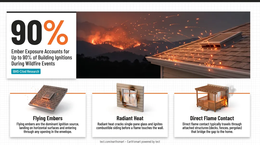 Three wildfire home ignition attack vectors embers radiant heat direct flame infographic