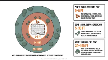 California defensible space three zones distances and requirements around home