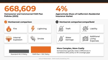 California FAIR Plan coverage versus standard HO-3 homeowners policy comparison chart
