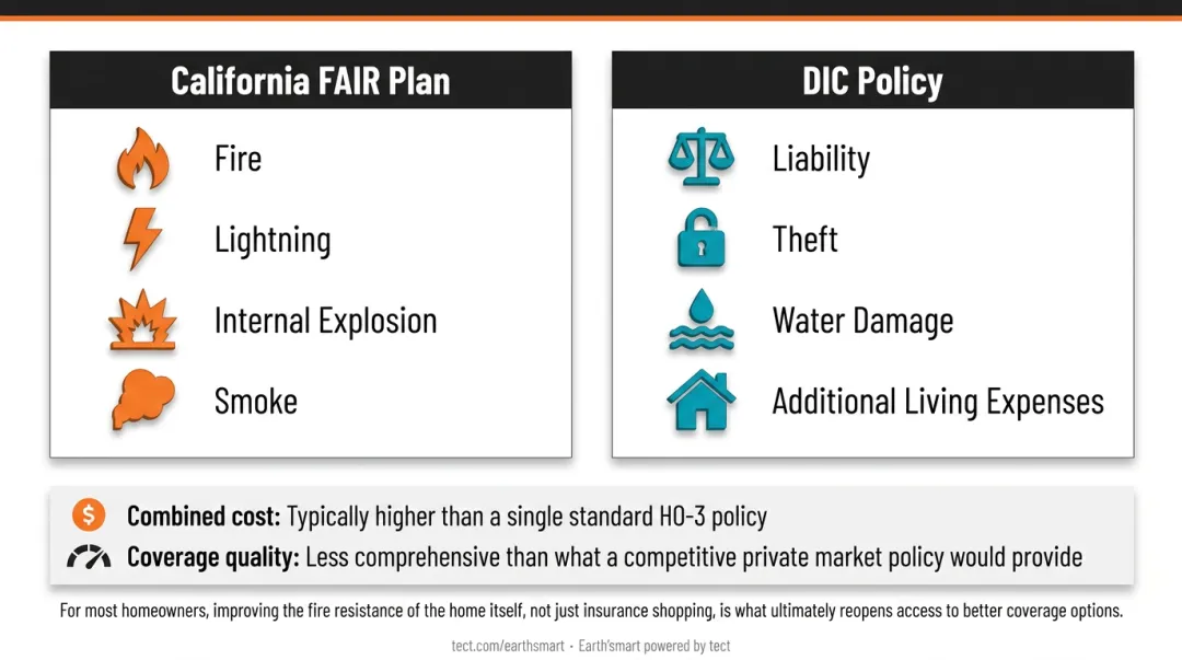 FAIR Plan plus DIC policy combination coverage breakdown and cost comparison