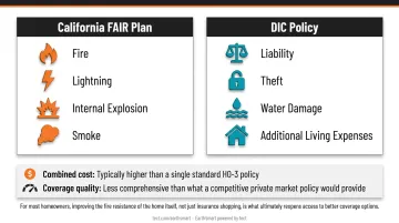 FAIR Plan plus DIC policy combination coverage breakdown and cost comparison