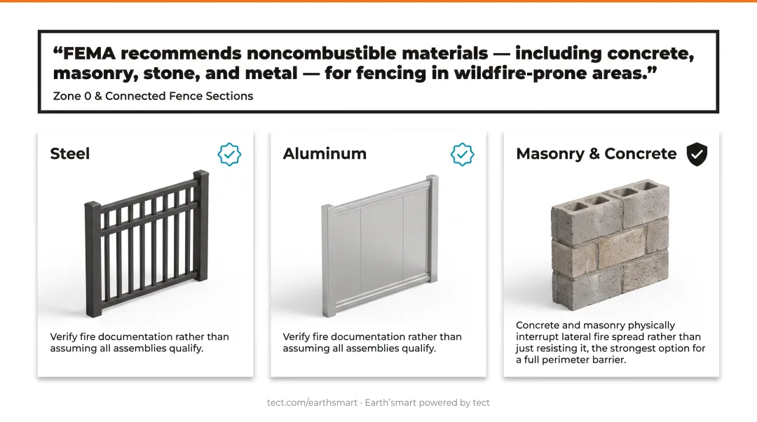 Fire-resistant fencing materials comparison chart steel aluminum masonry WUI zones