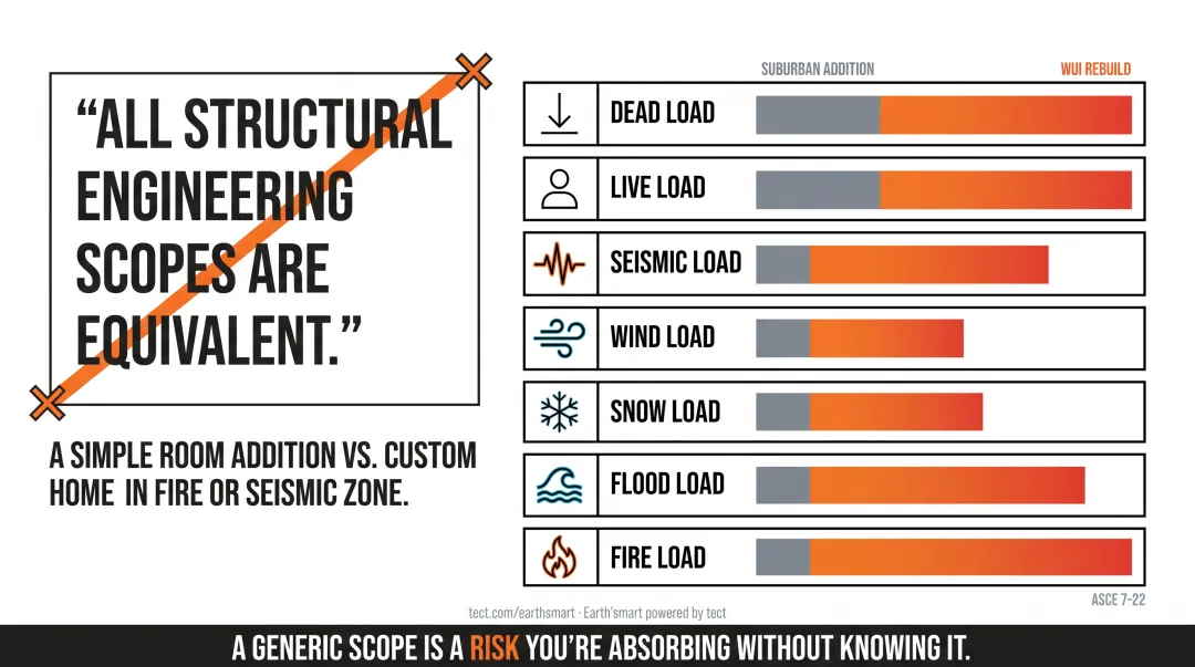 ASCE 7-22 structural load categories comparison chart for residential and WUI projects