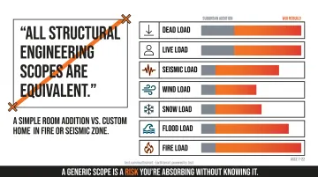 ASCE 7-22 structural load categories comparison chart for residential and WUI projects