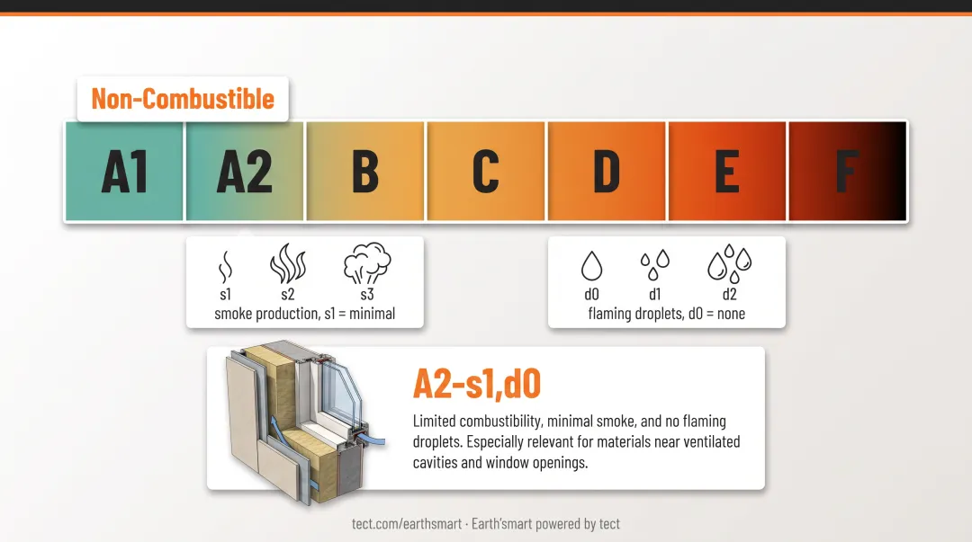 Euroclass EN 13501-1 fire rating scale A1 through F cladding classification chart