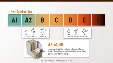 Euroclass EN 13501-1 fire rating scale A1 through F cladding classification chart