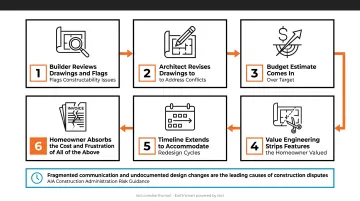 Six-step cascade failure sequence when builder is engaged after architectural drawings complete