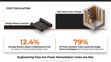Construction rework cost statistics showing design errors cause 79 percent of deviations
