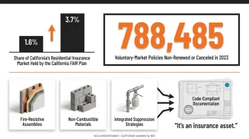 California residential insurance market contraction data showing FAIR Plan growth and policy cancellations