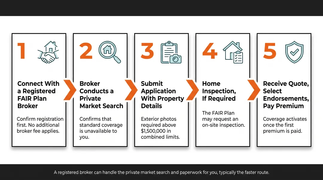 5-step California FAIR Plan application process from broker contact to coverage activation