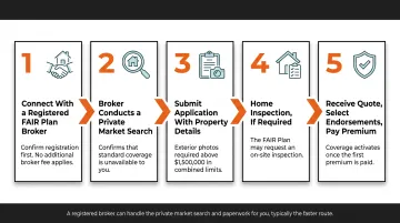 5-step California FAIR Plan application process from broker contact to coverage activation