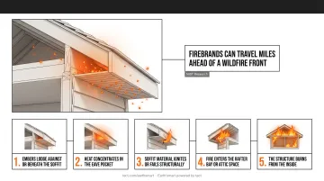 5-step wildfire eave ignition sequence from ember entry to attic burn