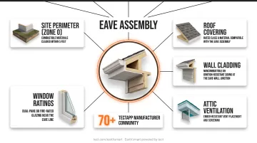 Whole-home wildfire defense system five interconnected exterior protection components