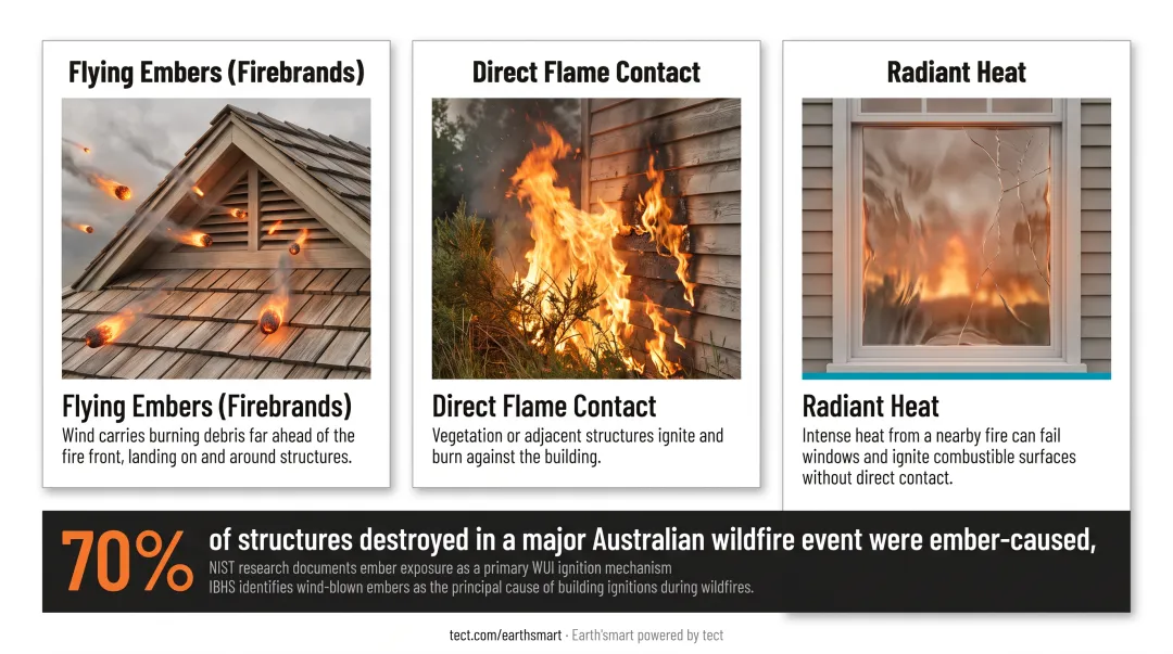 Three wildfire home ignition pathways ember flame and radiant heat diagram