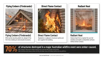 Three wildfire home ignition pathways ember flame and radiant heat diagram