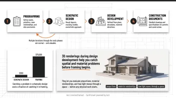 Four-phase custom home design process from programming to construction documents