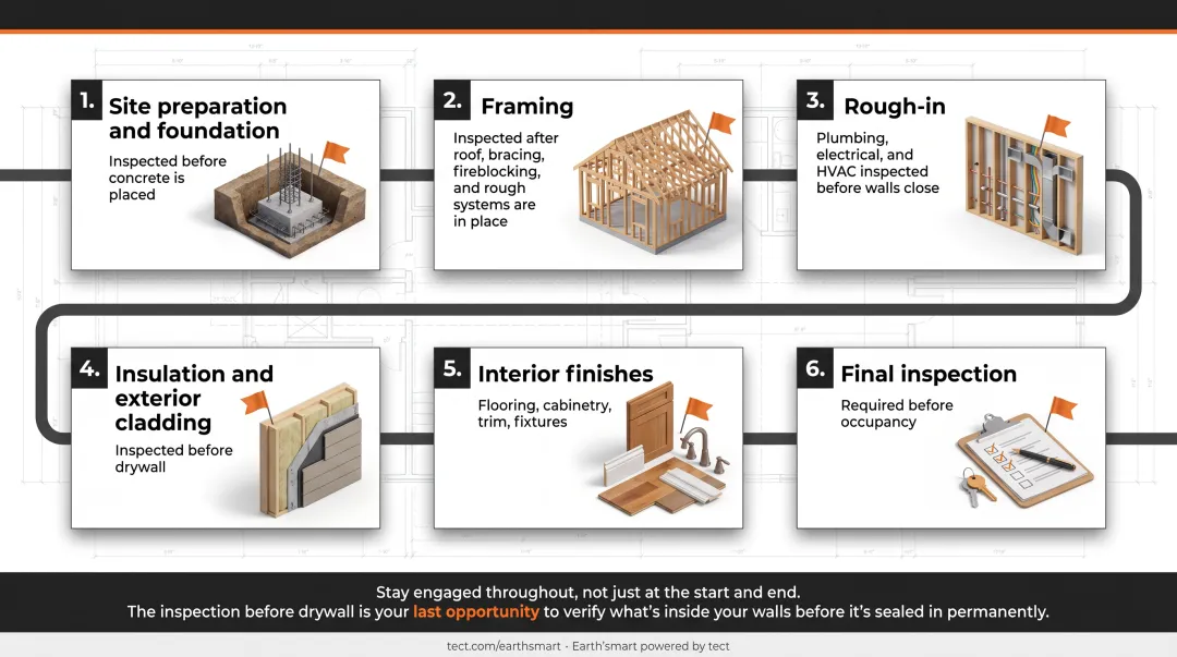 Six-stage custom home construction sequence with inspection checkpoints at each phase