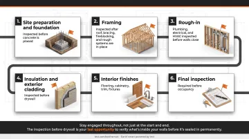 Six-stage custom home construction sequence with inspection checkpoints at each phase
