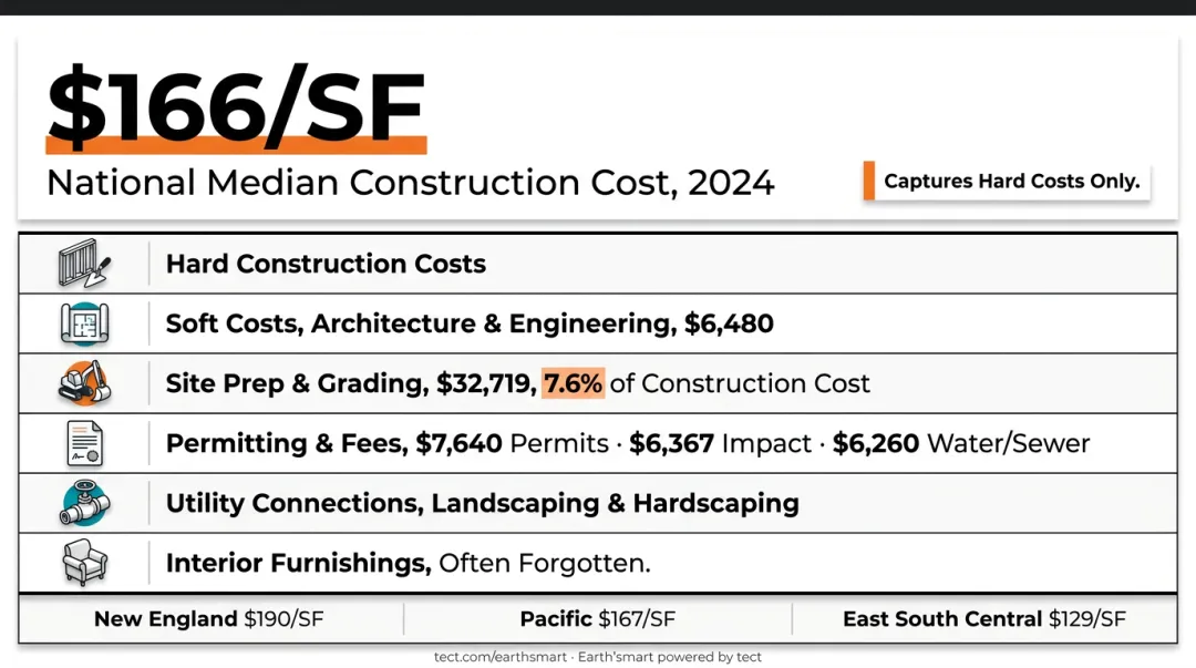 Complete custom home budget breakdown showing all cost categories and percentages