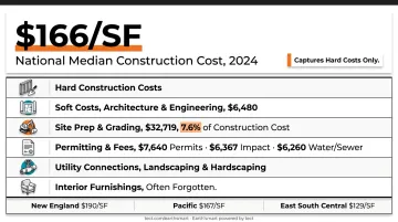Complete custom home budget breakdown showing all cost categories and percentages