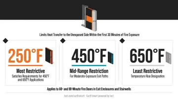 Fire door rating levels from 20 to 180 minutes with temperature rise tiers