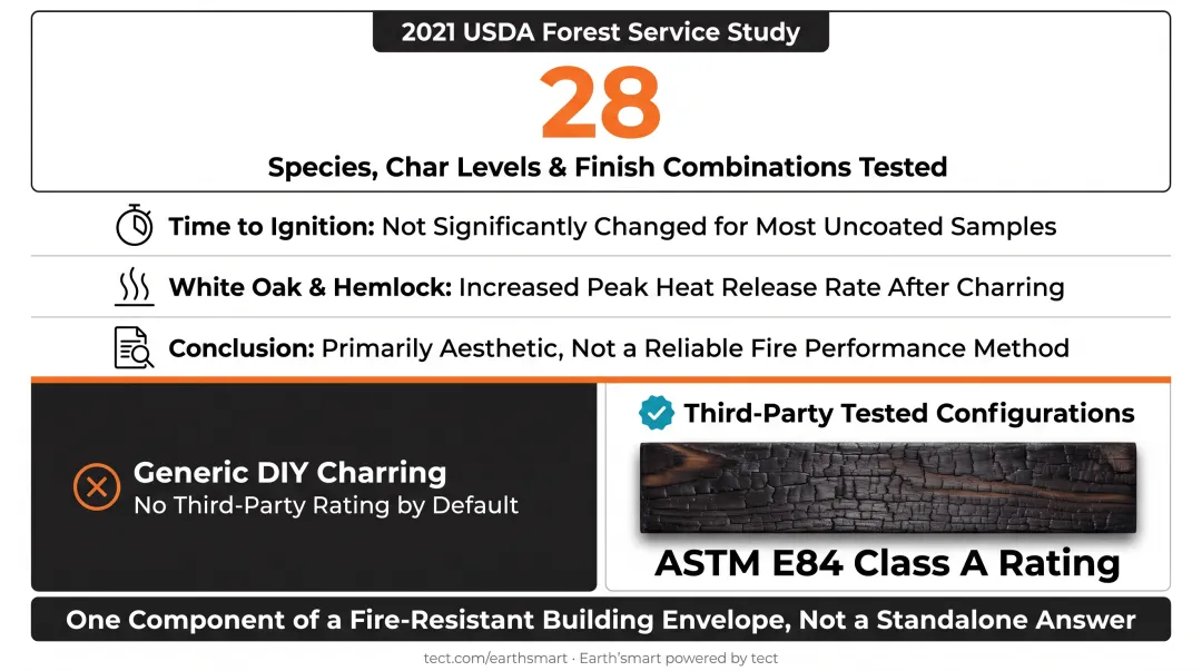 USDA 2021 yakisugi fire performance study findings across 28 species tested