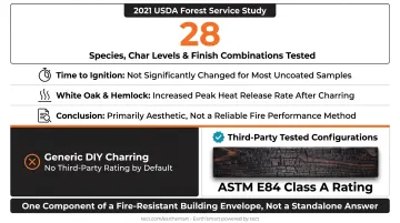 USDA 2021 yakisugi fire performance study findings across 28 species tested