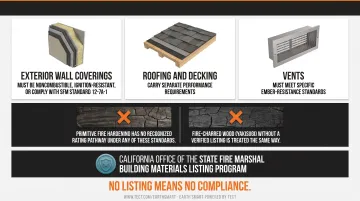 California Title 24 Chapter 7A WUI construction code requirements by assembly category