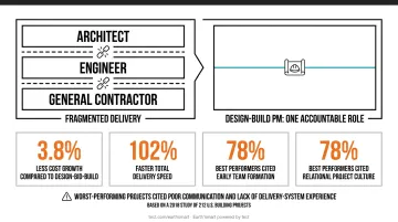 Design-build versus design-bid-build delivery performance comparison statistics infographic