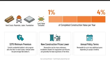 Builder's risk insurance cost range 1 to 4 percent construction value breakdown