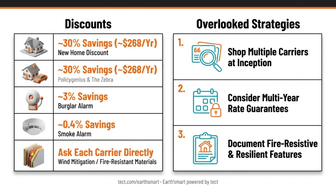 Three overlooked strategies to lower new construction homeowners insurance costs long-term