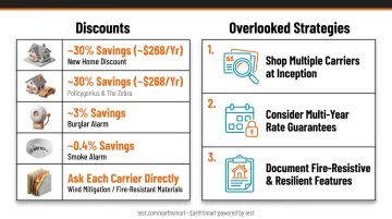 Three overlooked strategies to lower new construction homeowners insurance costs long-term