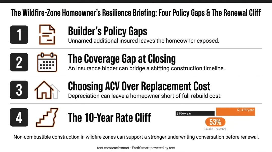 Four common new construction insurance budgeting mistakes homeowners should avoid