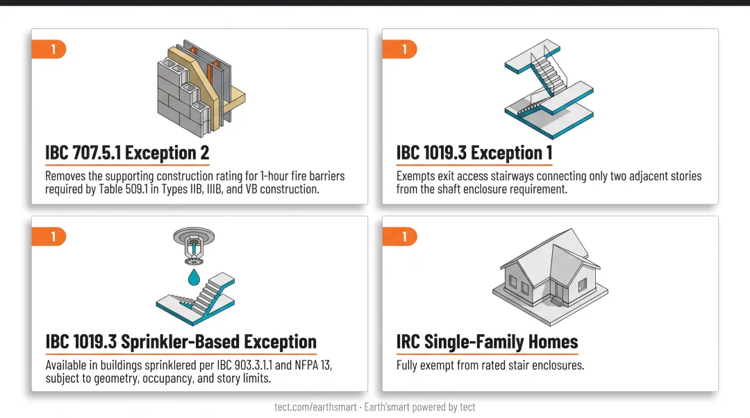 Four IBC code exceptions that eliminate stair fire-rating requirements with conditions