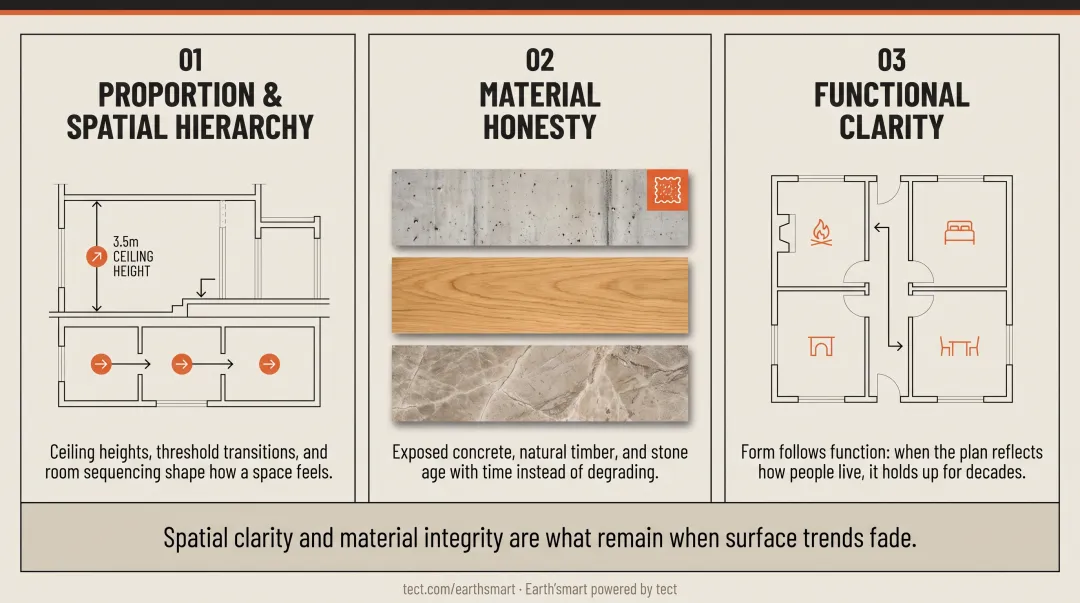 Three timeless architectural design principles proportion materials and functional clarity