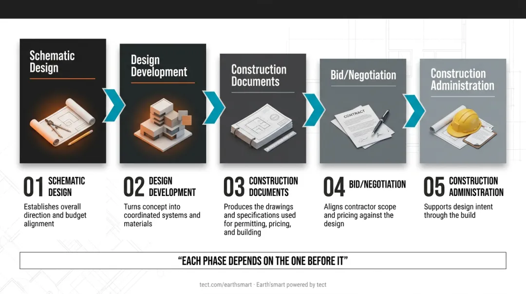 Five AIA architectural design phases from schematic design to construction administration