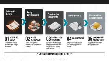 Five AIA architectural design phases from schematic design to construction administration