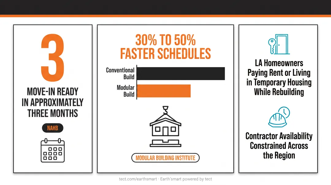 Modular versus site-built construction timeline comparison showing 30 to 50 percent schedule reduction