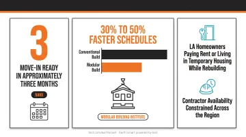 Modular versus site-built construction timeline comparison showing 30 to 50 percent schedule reduction